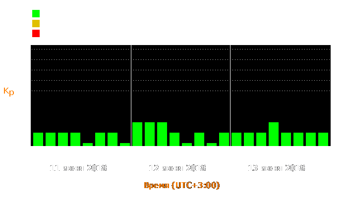 Состояние магнитосферы Земли с 11 по 13 июня 2018 года