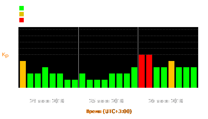 Состояние магнитосферы Земли с 24 по 26 июня 2018 года