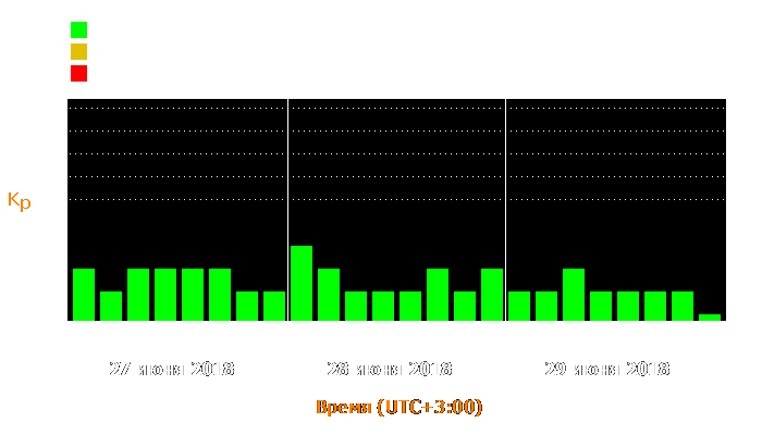 Состояние магнитосферы Земли с 27 по 29 июня 2018 года