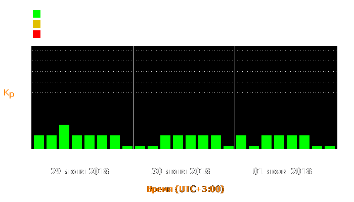 Состояние магнитосферы Земли с 29 июня по 1 июля 2018 года