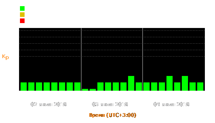 Состояние магнитосферы Земли с 2 по 4 июля 2018 года