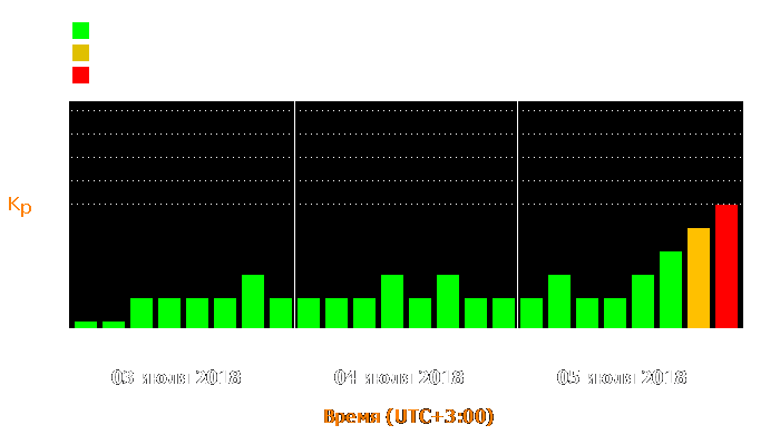 Состояние магнитосферы Земли с 3 по 5 июля 2018 года