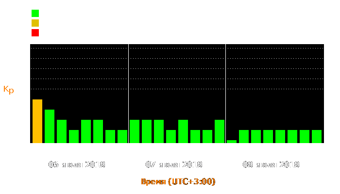 Состояние магнитосферы Земли с 6 по 8 июля 2018 года