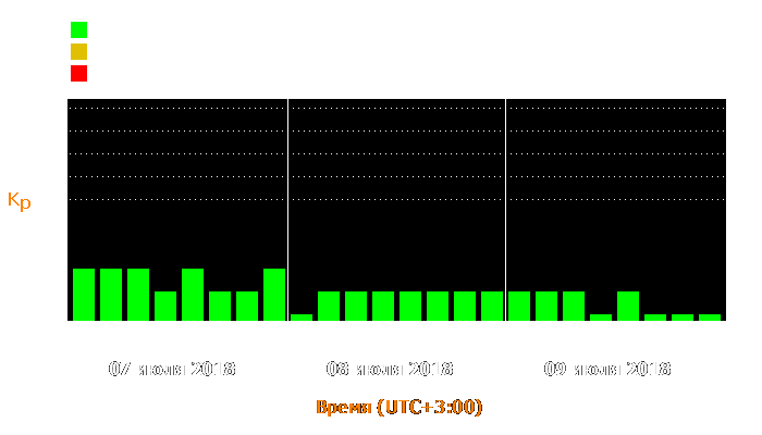 Состояние магнитосферы Земли с 7 по 9 июля 2018 года