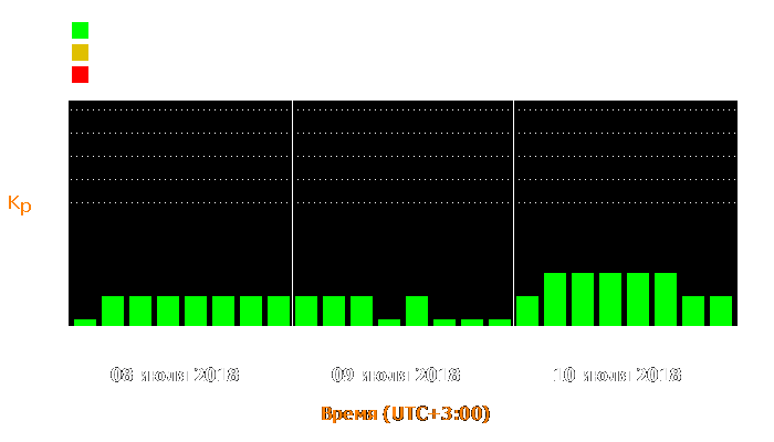 Состояние магнитосферы Земли с 8 по 10 июля 2018 года