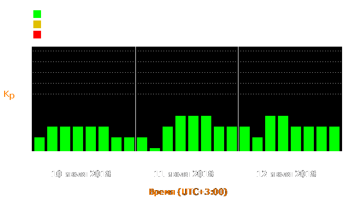 Состояние магнитосферы Земли с 10 по 12 июля 2018 года