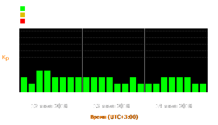 Состояние магнитосферы Земли с 12 по 14 июля 2018 года