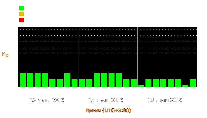 Состояние магнитосферы Земли с 13 по 15 июля 2018 года