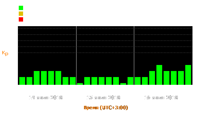 Состояние магнитосферы Земли с 14 по 16 июля 2018 года