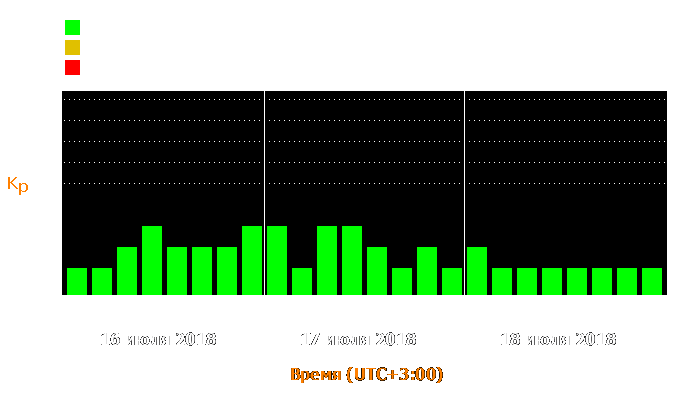 Состояние магнитосферы Земли с 16 по 18 июля 2018 года