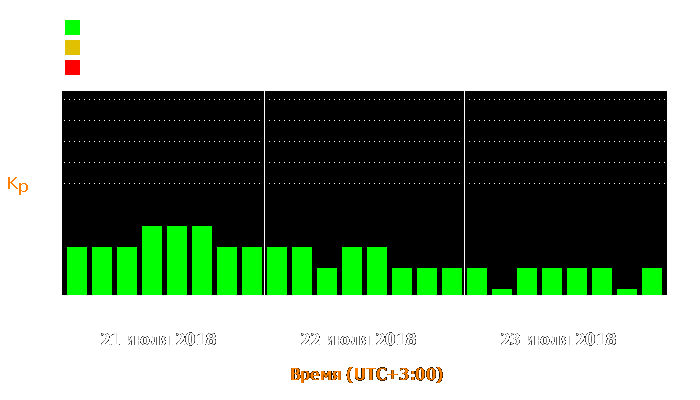 Состояние магнитосферы Земли с 21 по 23 июля 2018 года