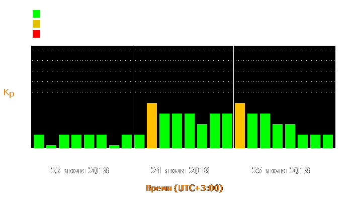 Состояние магнитосферы Земли с 23 по 25 июля 2018 года