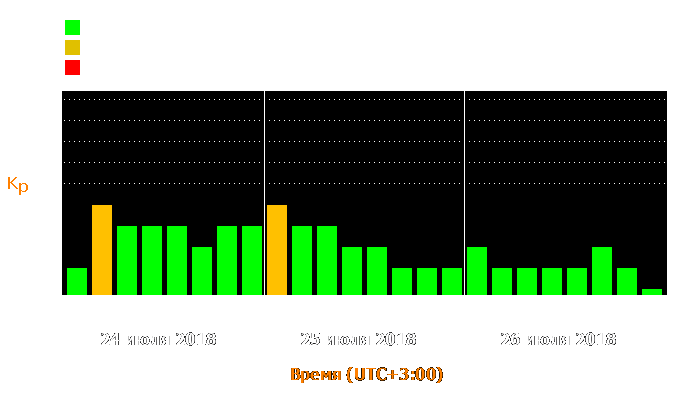 Состояние магнитосферы Земли с 24 по 26 июля 2018 года