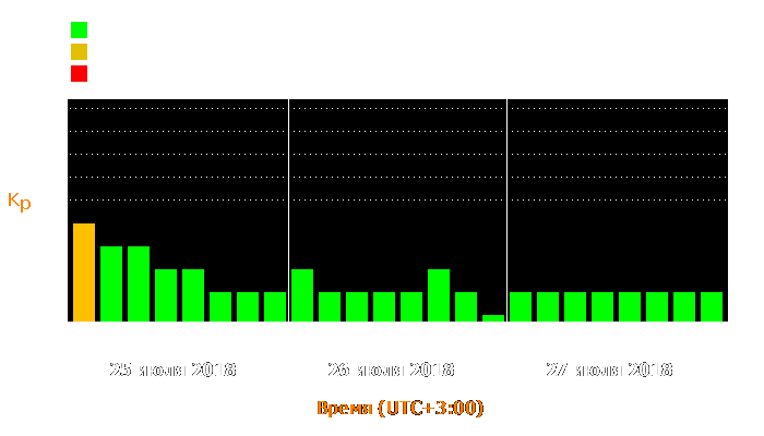 Состояние магнитосферы Земли с 25 по 27 июля 2018 года