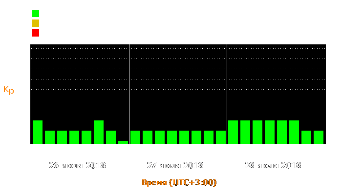 Состояние магнитосферы Земли с 26 по 28 июля 2018 года