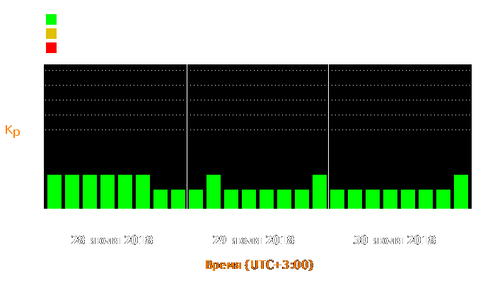 Состояние магнитосферы Земли с 28 по 30 июля 2018 года