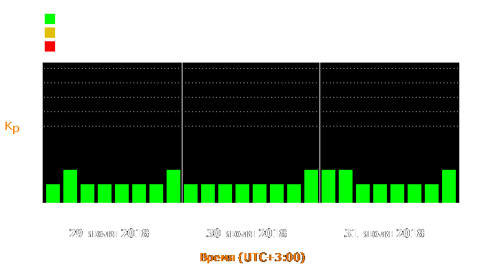 Состояние магнитосферы Земли с 29 по 31 июля 2018 года