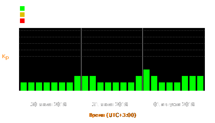 Состояние магнитосферы Земли с 30 июля по 1 августа 2018 года