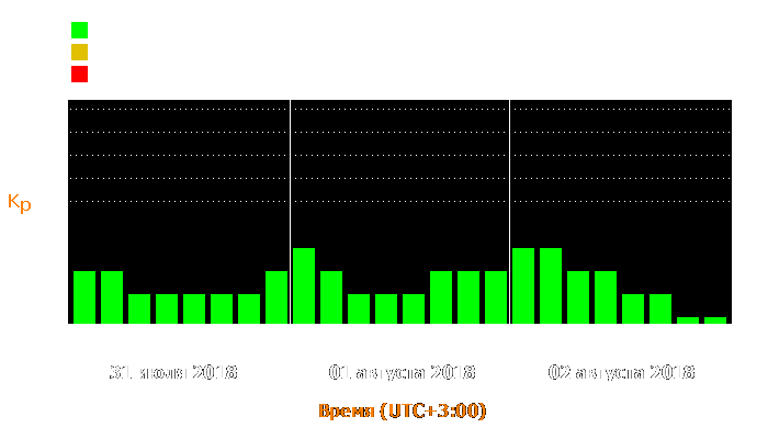 Состояние магнитосферы Земли с 31 июля по 2 августа 2018 года