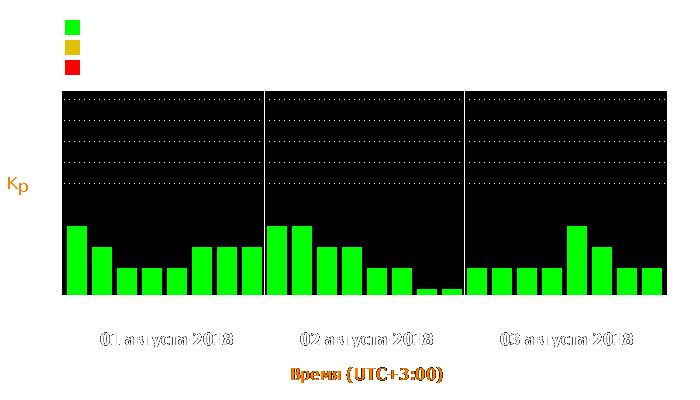 Состояние магнитосферы Земли с 1 по 3 августа 2018 года