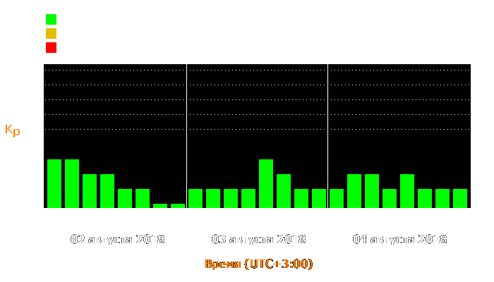 Состояние магнитосферы Земли с 2 по 4 августа 2018 года