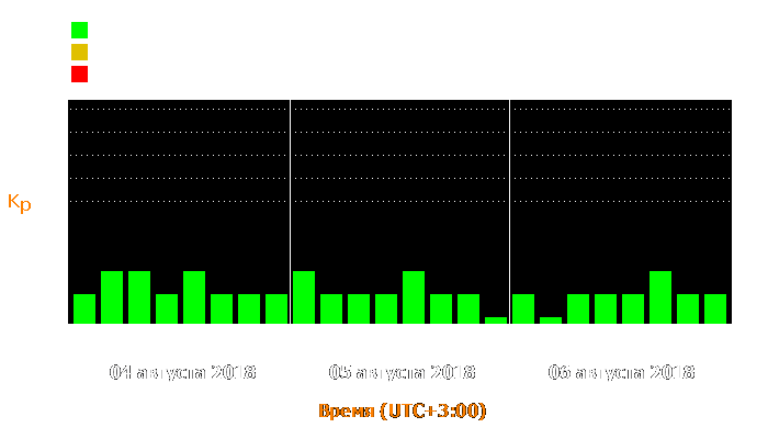 Состояние магнитосферы Земли с 4 по 6 августа 2018 года