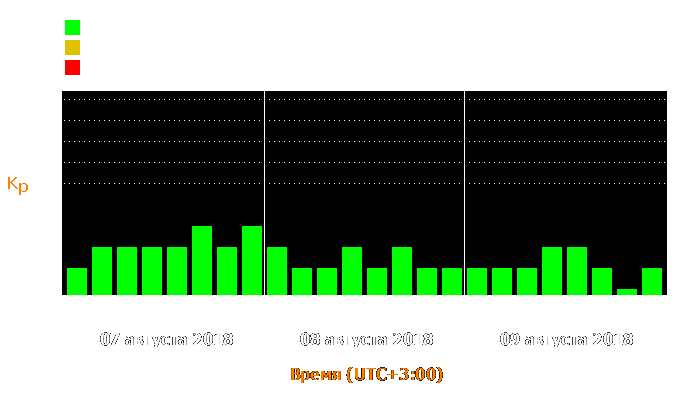 Состояние магнитосферы Земли с 7 по 9 августа 2018 года