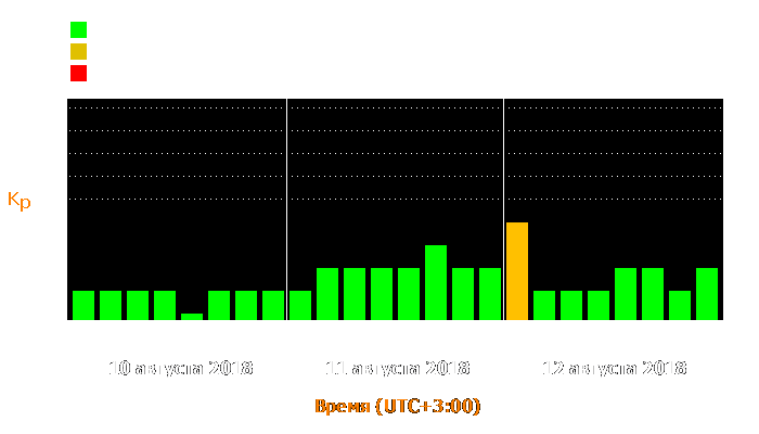 Состояние магнитосферы Земли с 10 по 12 августа 2018 года