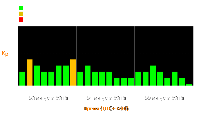 Состояние магнитосферы Земли с 20 по 22 августа 2018 года