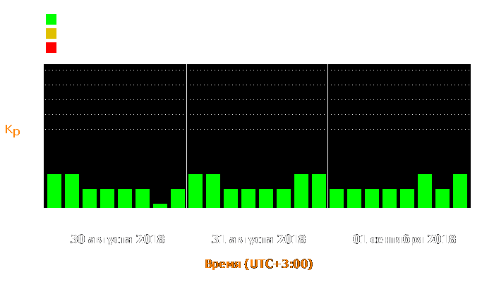 Состояние магнитосферы Земли с 30 августа по 1 сентября 2018 года