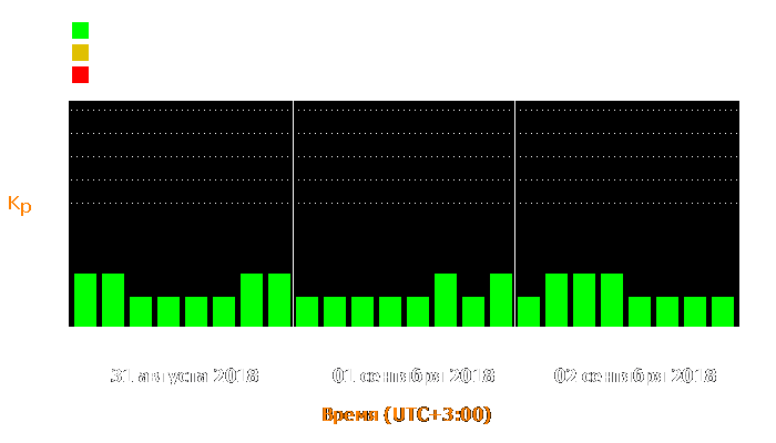 Состояние магнитосферы Земли с 31 августа по 2 сентября 2018 года