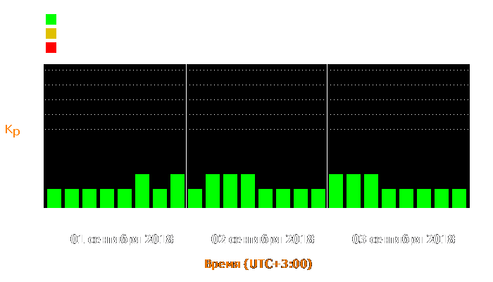 Состояние магнитосферы Земли с 1 по 3 сентября 2018 года