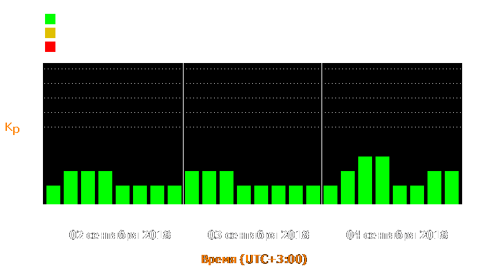 Состояние магнитосферы Земли с 2 по 4 сентября 2018 года