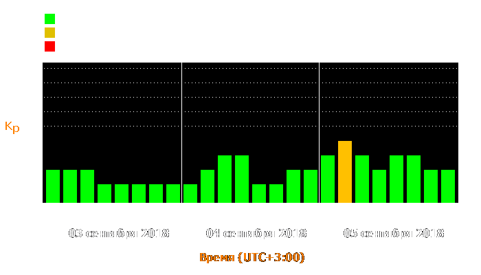 Состояние магнитосферы Земли с 3 по 5 сентября 2018 года