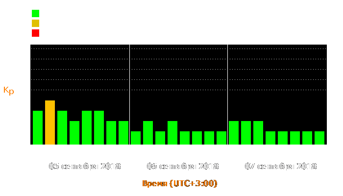 Состояние магнитосферы Земли с 5 по 7 сентября 2018 года