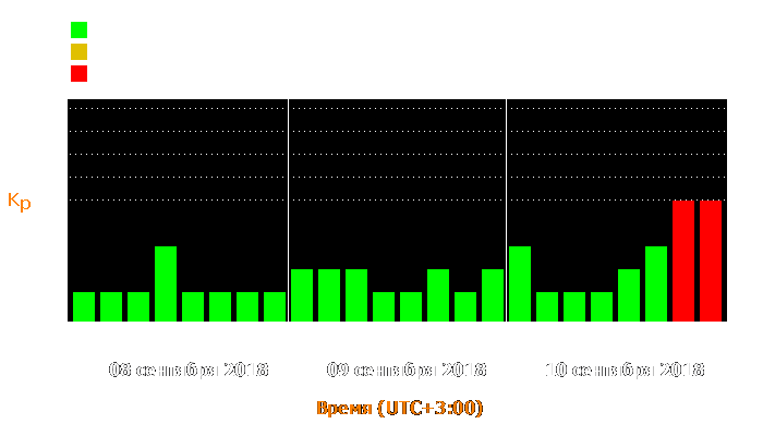 Состояние магнитосферы Земли с 8 по 10 сентября 2018 года