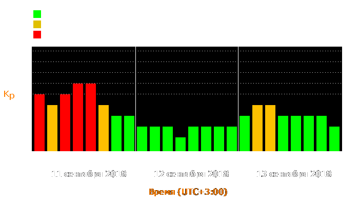 Состояние магнитосферы Земли с 11 по 13 сентября 2018 года