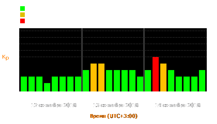 Состояние магнитосферы Земли с 12 по 14 сентября 2018 года