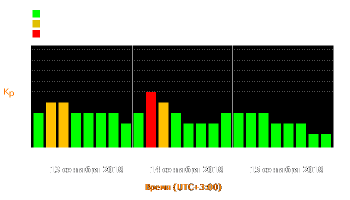 Состояние магнитосферы Земли с 13 по 15 сентября 2018 года