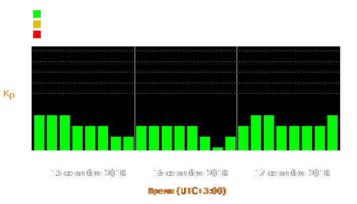 Состояние магнитосферы Земли с 15 по 17 сентября 2018 года