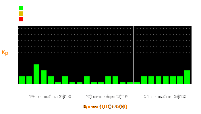 Состояние магнитосферы Земли с 19 по 21 сентября 2018 года