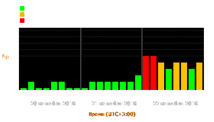 Состояние магнитосферы Земли с 20 по 22 сентября 2018 года