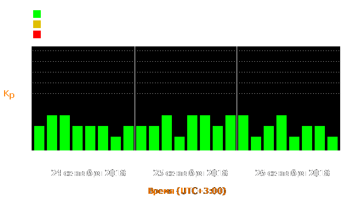 Состояние магнитосферы Земли с 24 по 26 сентября 2018 года