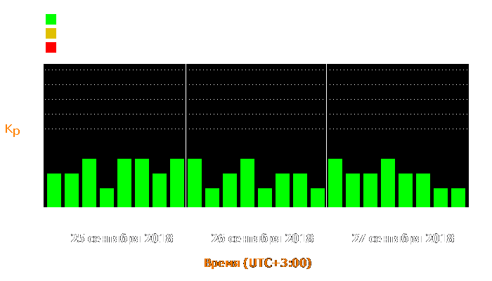 Состояние магнитосферы Земли с 25 по 27 сентября 2018 года