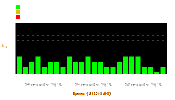 Состояние магнитосферы Земли с 26 по 28 сентября 2018 года