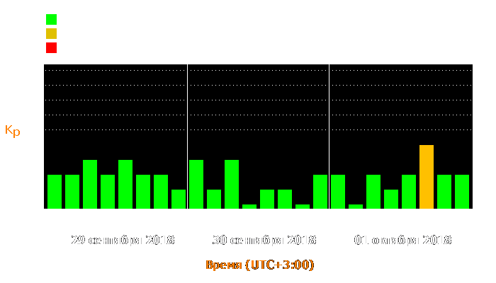 Состояние магнитосферы Земли с 29 сентября по 1 октября 2018 года