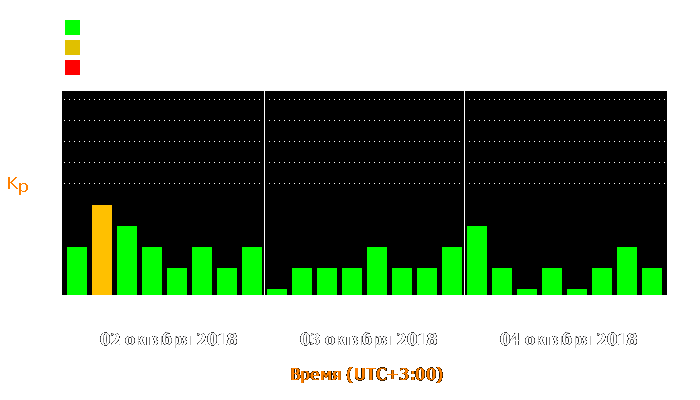 Состояние магнитосферы Земли с 2 по 4 октября 2018 года