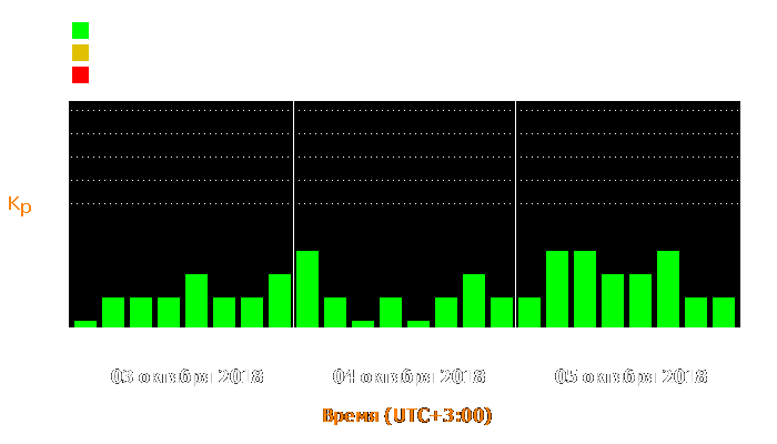 Состояние магнитосферы Земли с 3 по 5 октября 2018 года