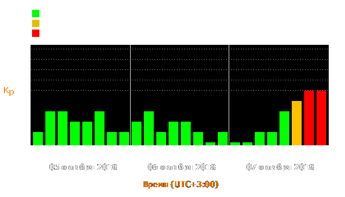 Состояние магнитосферы Земли с 5 по 7 октября 2018 года