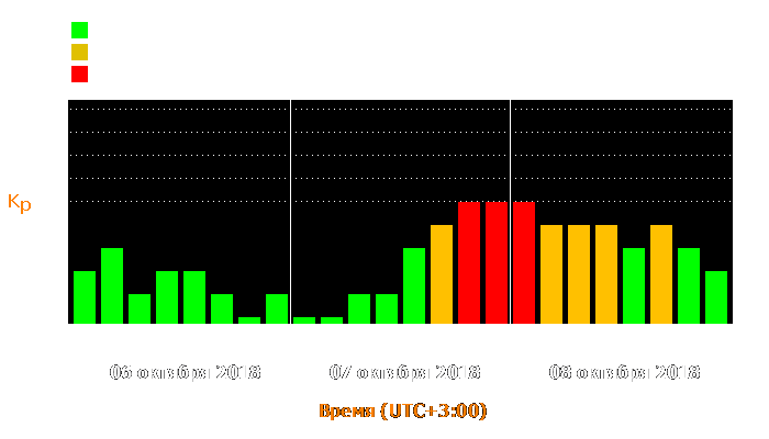 Состояние магнитосферы Земли с 6 по 8 октября 2018 года